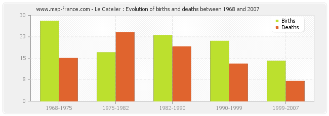 Le Catelier : Evolution of births and deaths between 1968 and 2007